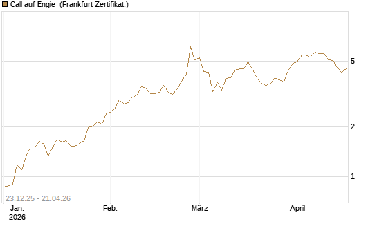 Call auf Engie [Vontobel] Chart
