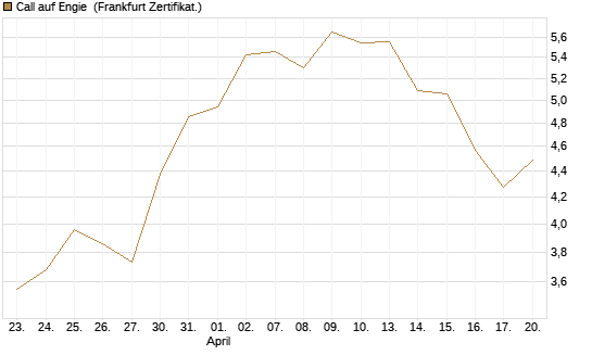 Call auf Engie [Vontobel] Chart