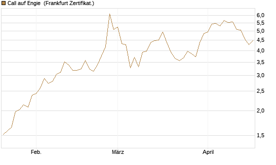 Call auf Engie [Vontobel] Chart