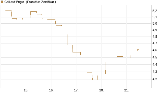 Call auf Engie [Vontobel] Chart