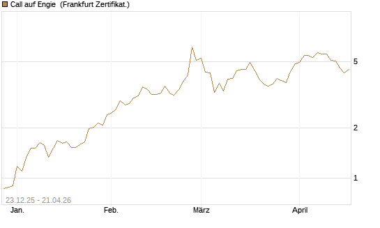 Call auf Engie [Vontobel] Chart