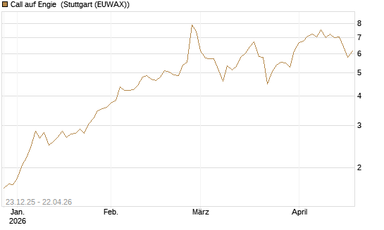 Call auf Engie [Vontobel] Chart