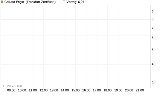 Call auf Engie [Vontobel] Chart