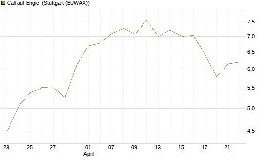 Call auf Engie [Vontobel] Chart