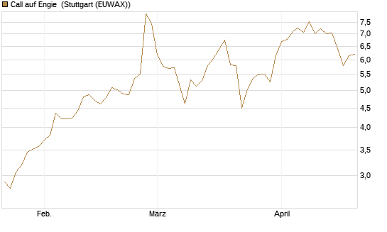 Call auf Engie [Vontobel] Chart