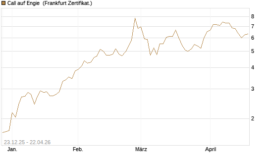 Call auf Engie [Vontobel] Chart