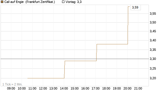 Call auf Engie [Vontobel] Chart
