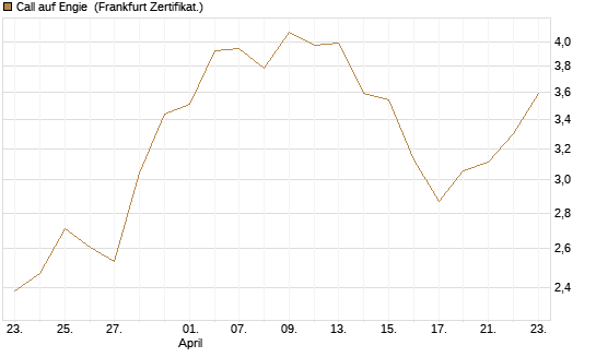 Call auf Engie [Vontobel] Chart