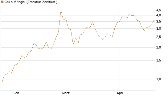 Call auf Engie [Vontobel] Chart