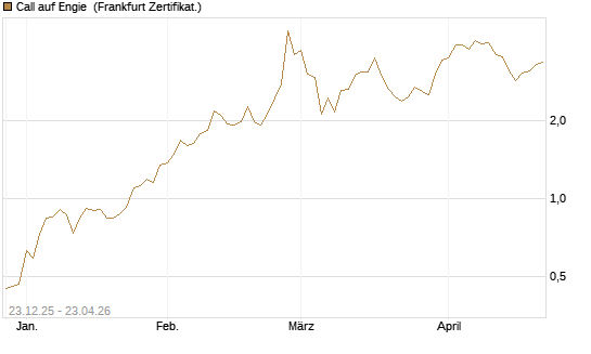 Call auf Engie [Vontobel] Chart