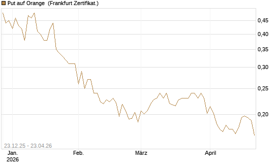 Put auf Orange [Vontobel] Chart