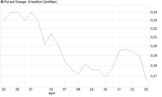 Put auf Orange [Vontobel] Chart