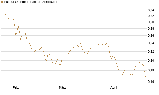 Put auf Orange [Vontobel] Chart
