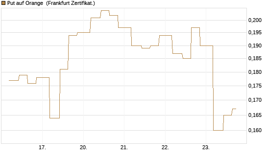 Put auf Orange [Vontobel] Chart