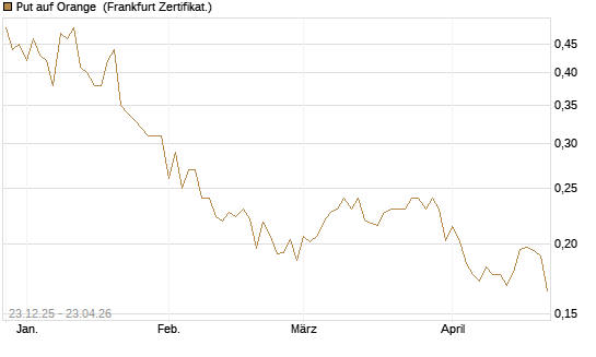 Put auf Orange [Vontobel] Chart