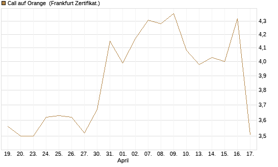 Call auf Orange [Vontobel] Chart
