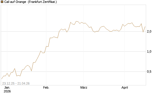 Call auf Orange [Vontobel] Chart
