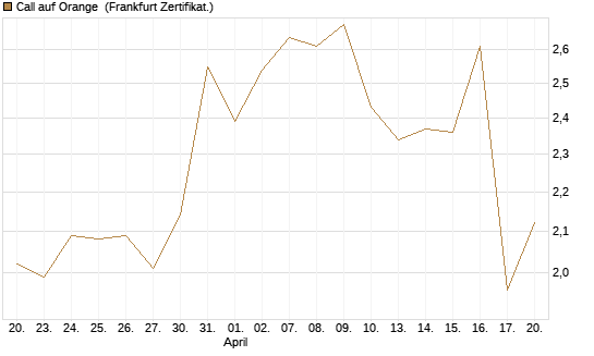 Call auf Orange [Vontobel] Chart
