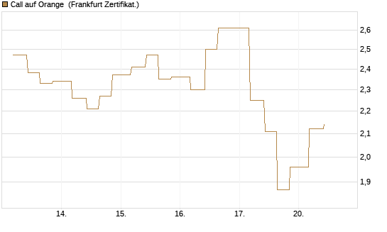 Call auf Orange [Vontobel] Chart