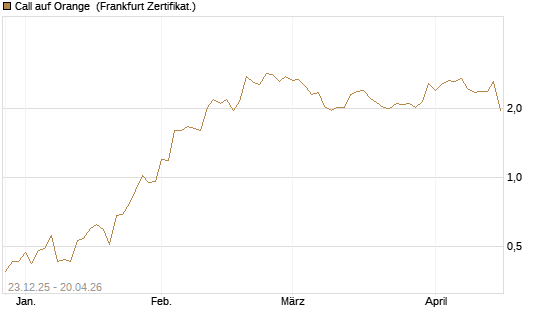 Call auf Orange [Vontobel] Chart