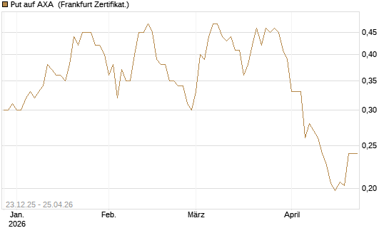 Put auf AXA [Vontobel] Chart
