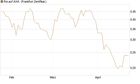 Put auf AXA [Vontobel] Chart