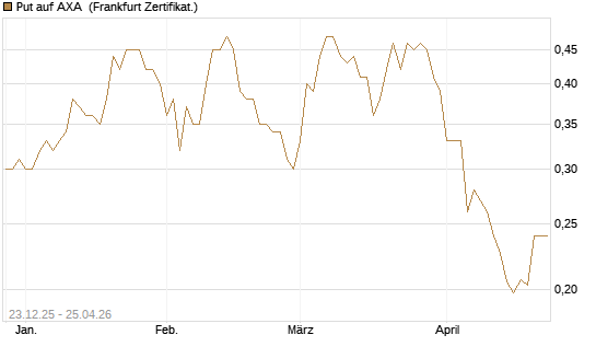 Put auf AXA [Vontobel] Chart