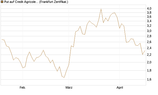 Put auf Credit Agricole [Vontobel] Chart