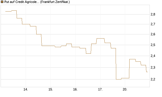 Put auf Credit Agricole [Vontobel] Chart