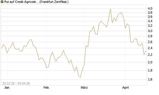 Put auf Credit Agricole [Vontobel] Chart