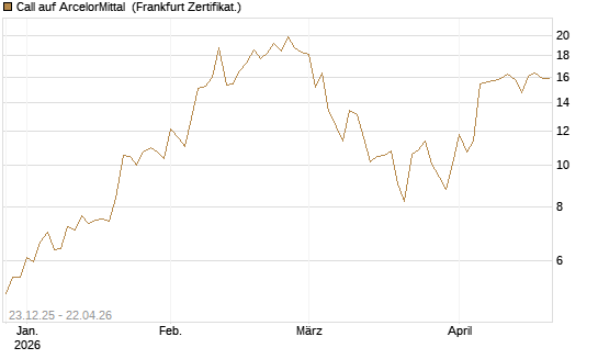 Call auf ArcelorMittal [Vontobel] Chart