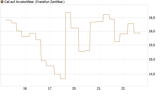 Call auf ArcelorMittal [Vontobel] Chart