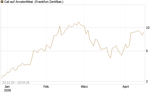 Call auf ArcelorMittal [Vontobel] Chart