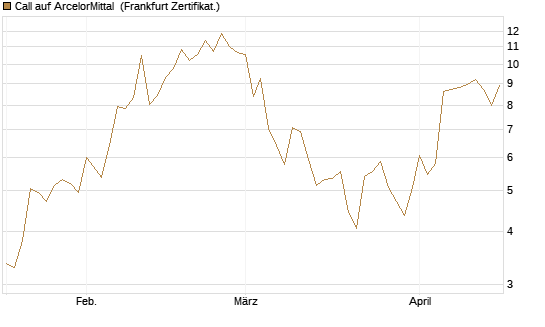 Call auf ArcelorMittal [Vontobel] Chart