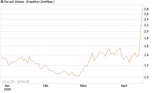 Put auf Alstom [Vontobel] Chart