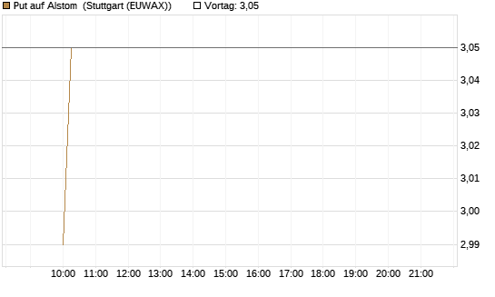 Put auf Alstom [Vontobel] Chart