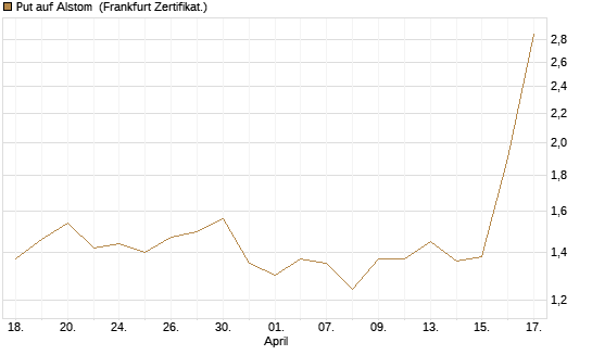 Put auf Alstom [Vontobel] Chart