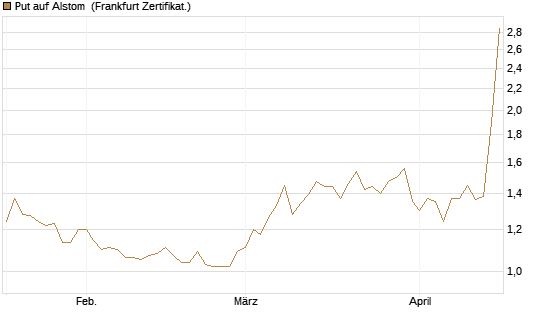 Put auf Alstom [Vontobel] Chart