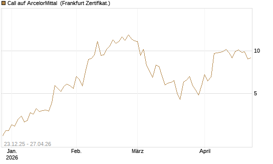 Call auf ArcelorMittal [Vontobel] Chart