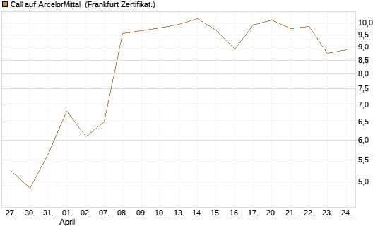 Call auf ArcelorMittal [Vontobel] Chart