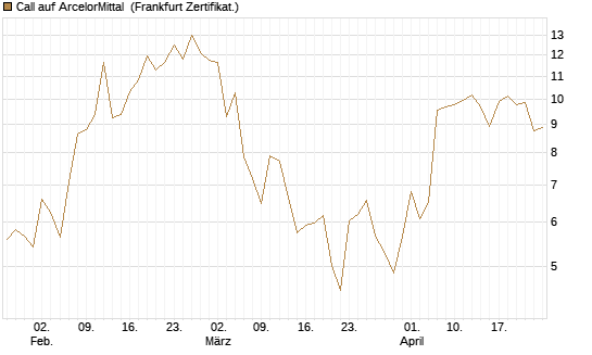 Call auf ArcelorMittal [Vontobel] Chart