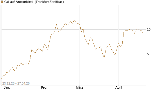 Call auf ArcelorMittal [Vontobel] Chart