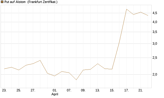 Put auf Alstom [Vontobel] Chart
