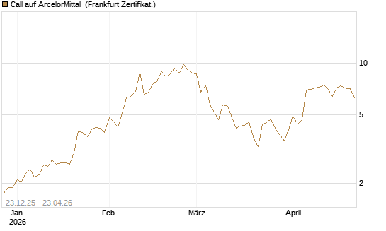 Call auf ArcelorMittal [Vontobel] Chart