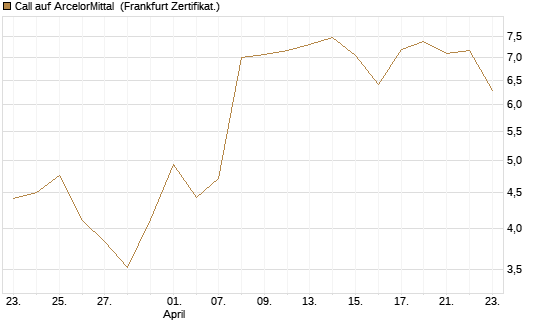 Call auf ArcelorMittal [Vontobel] Chart