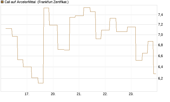 Call auf ArcelorMittal [Vontobel] Chart