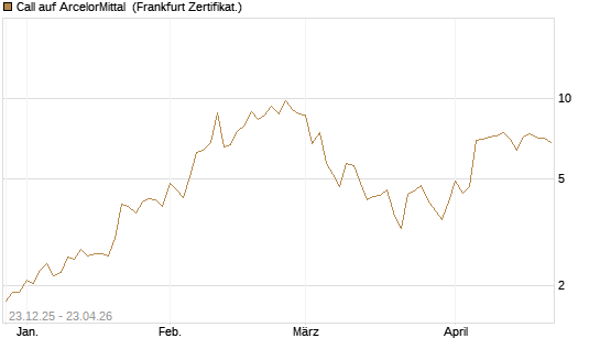 Call auf ArcelorMittal [Vontobel] Chart