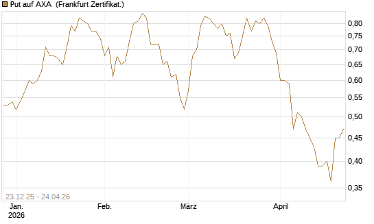 Put auf AXA [Vontobel] Chart
