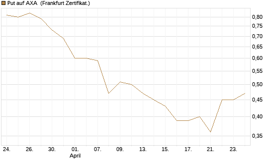 Put auf AXA [Vontobel] Chart