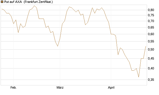 Put auf AXA [Vontobel] Chart